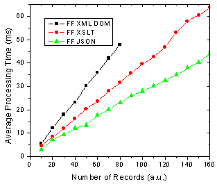 FF 1.5 JSON - XML Benchmark