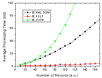 IE 6 JSON - XML Benchmark