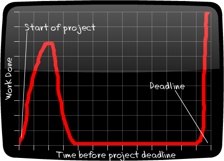 Project Productivity Graph