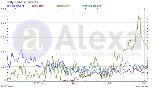 Ajax Framework Site Popularity